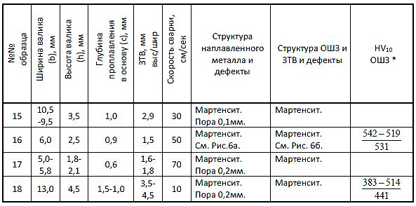 Одношовная наплавка