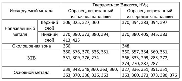 Таблица 8