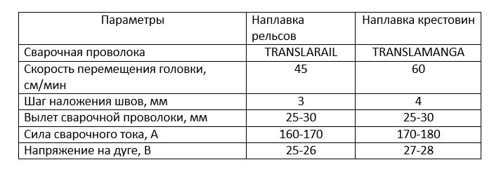 Основные параметры наплавки